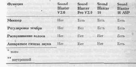 Устройство и архитектура звуковой карты Sound Blaster