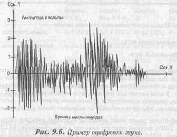 Оцифрованный звук
