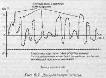 Оцифрованный звук