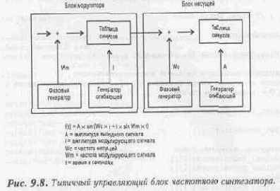 Частотный синтезатор