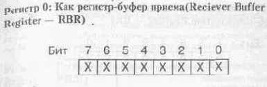 Установки и статус UART