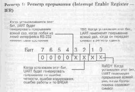 Установки и статус UART
