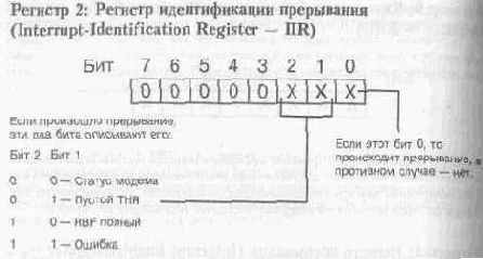 Установки и статус UART