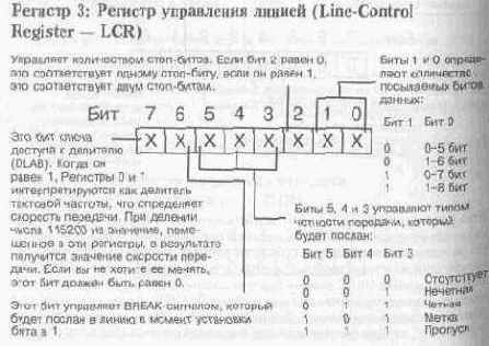 Установки и статус UART