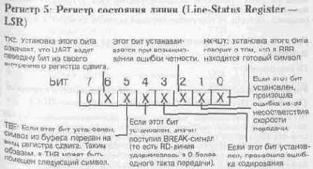 Установки и статус UART