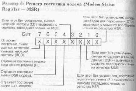 Установки и статус UART